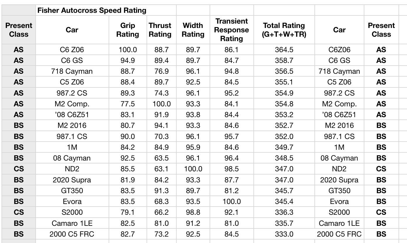 Forums / Autocross / Autocross Car Ratings - TAC and TVR